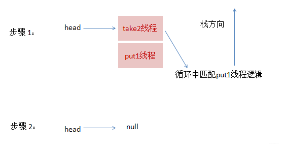 原始碼解析Synchronous Queue 這種特立獨行的佇列