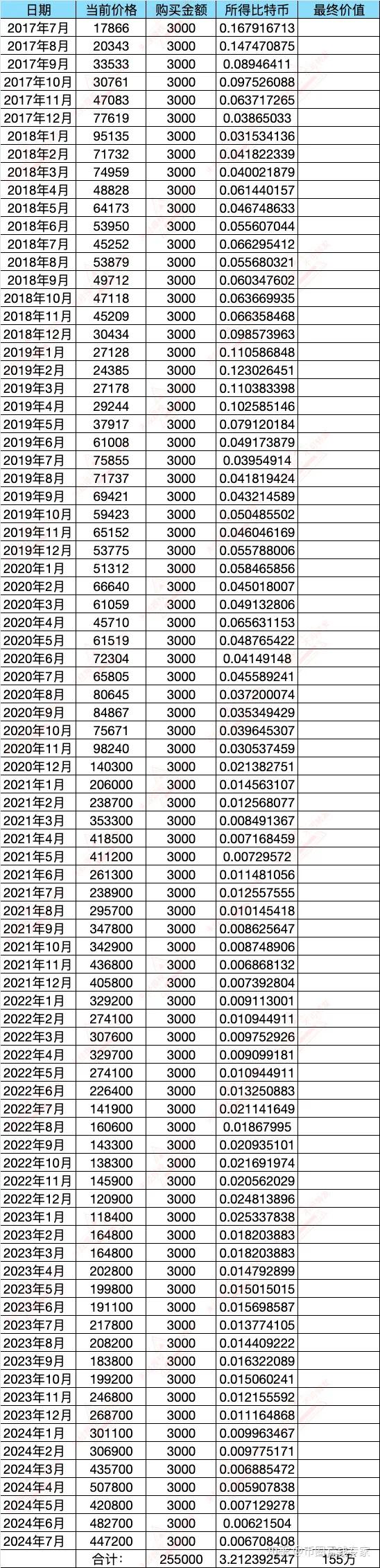 7年前,你3000或1000定投比特币,如今收益是？ - 知乎