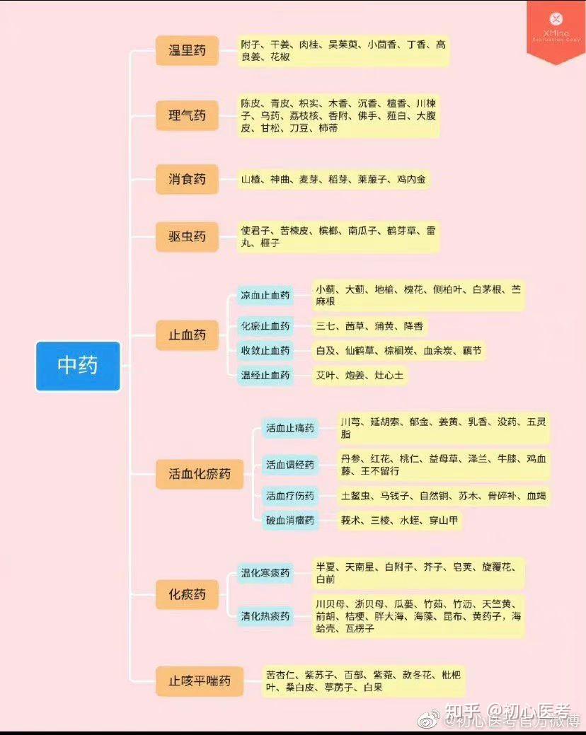 中医考研中药分类思维导图