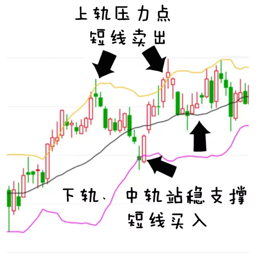 目前的中国股市如果想赚钱坚守突破上轨卖突破下轨买