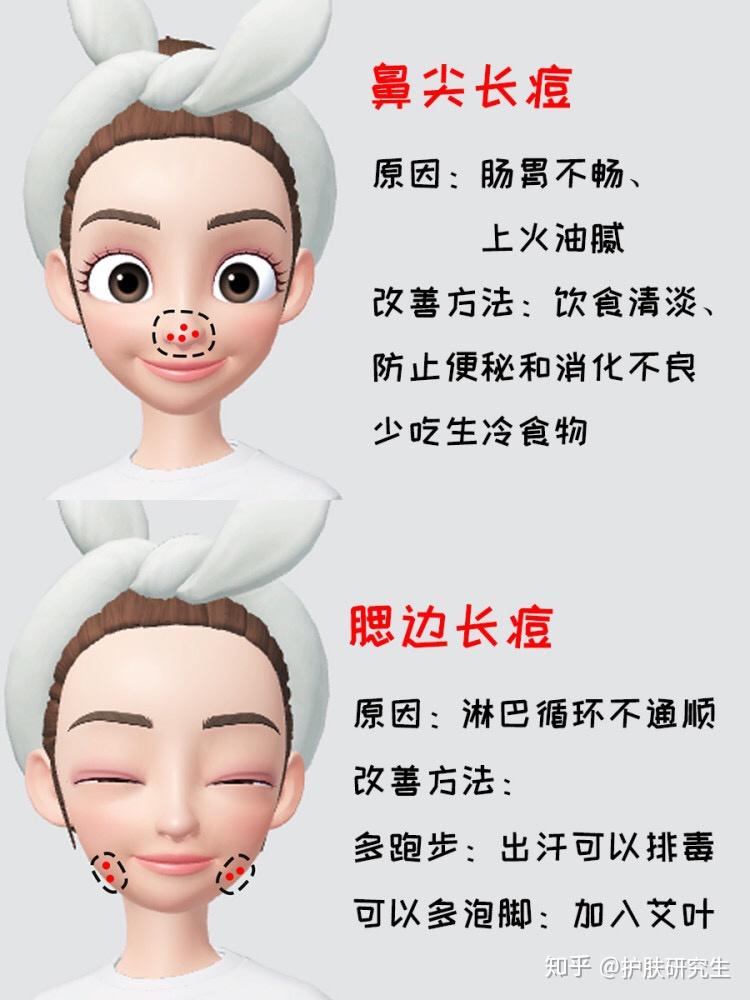 因为甲状腺和牙龈会经常发炎导致的腮边长痘:淋巴循环不通顺3.