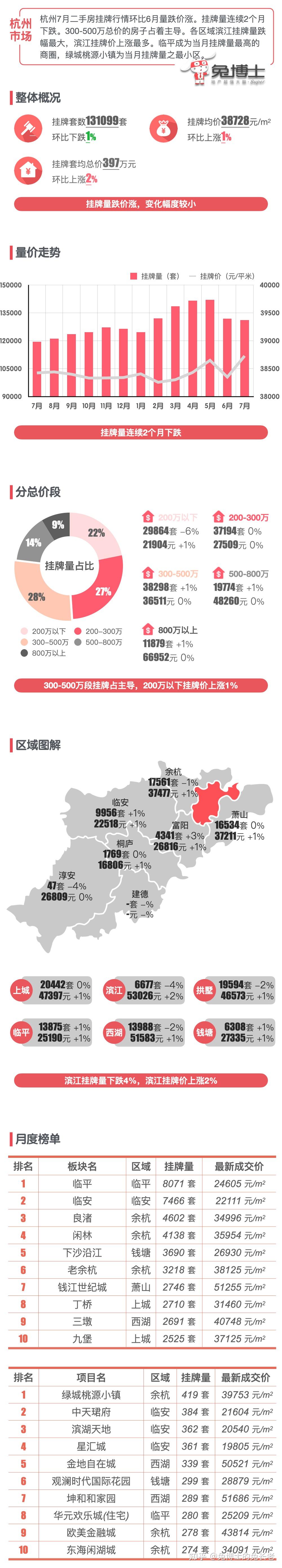 最新|杭州楼市2023年7月二手房行情解读 - 知乎