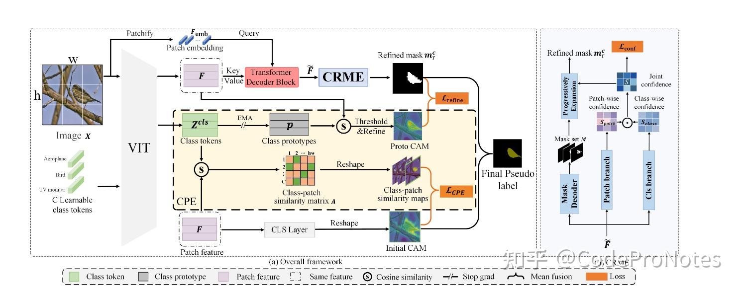 CVPR2025 | 弱监督语义分割 | PCRE: 渐进式扩展置信区域来生成精确掩码，代码开源！ - 知乎