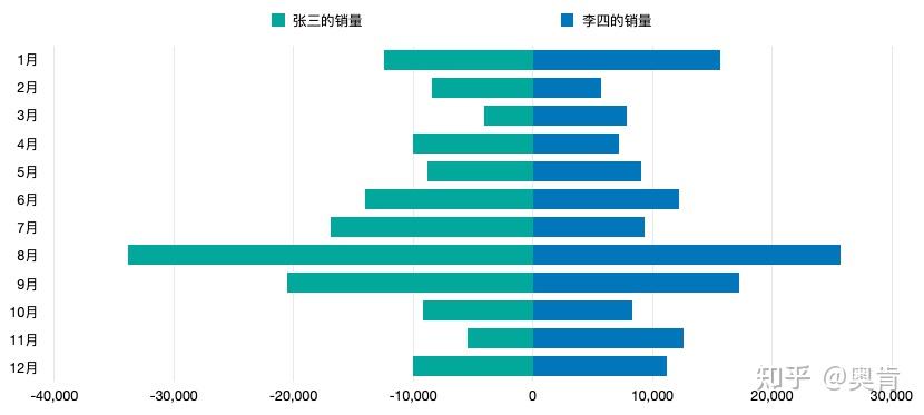 苹果Number制作左右双向条形图 - 知乎
