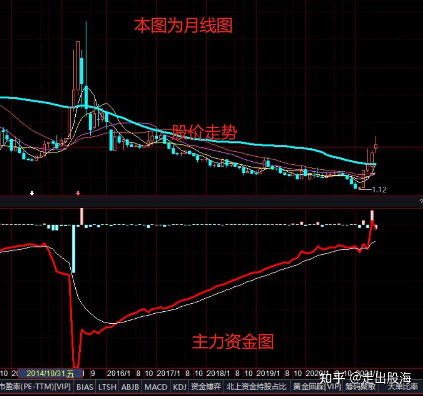 因为散户想赚快钱,心态沉不下来,就想追涨杀跌,本人也是如此,反而亏的