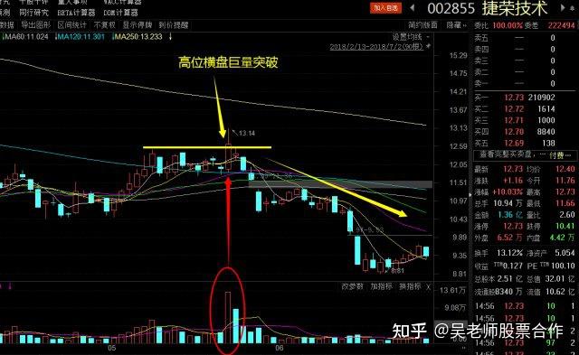 如何识别股市中庄家的骗术 - 知乎