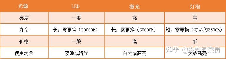 投影儀購買前必看白天能否看清2024年高亮度投影儀推薦