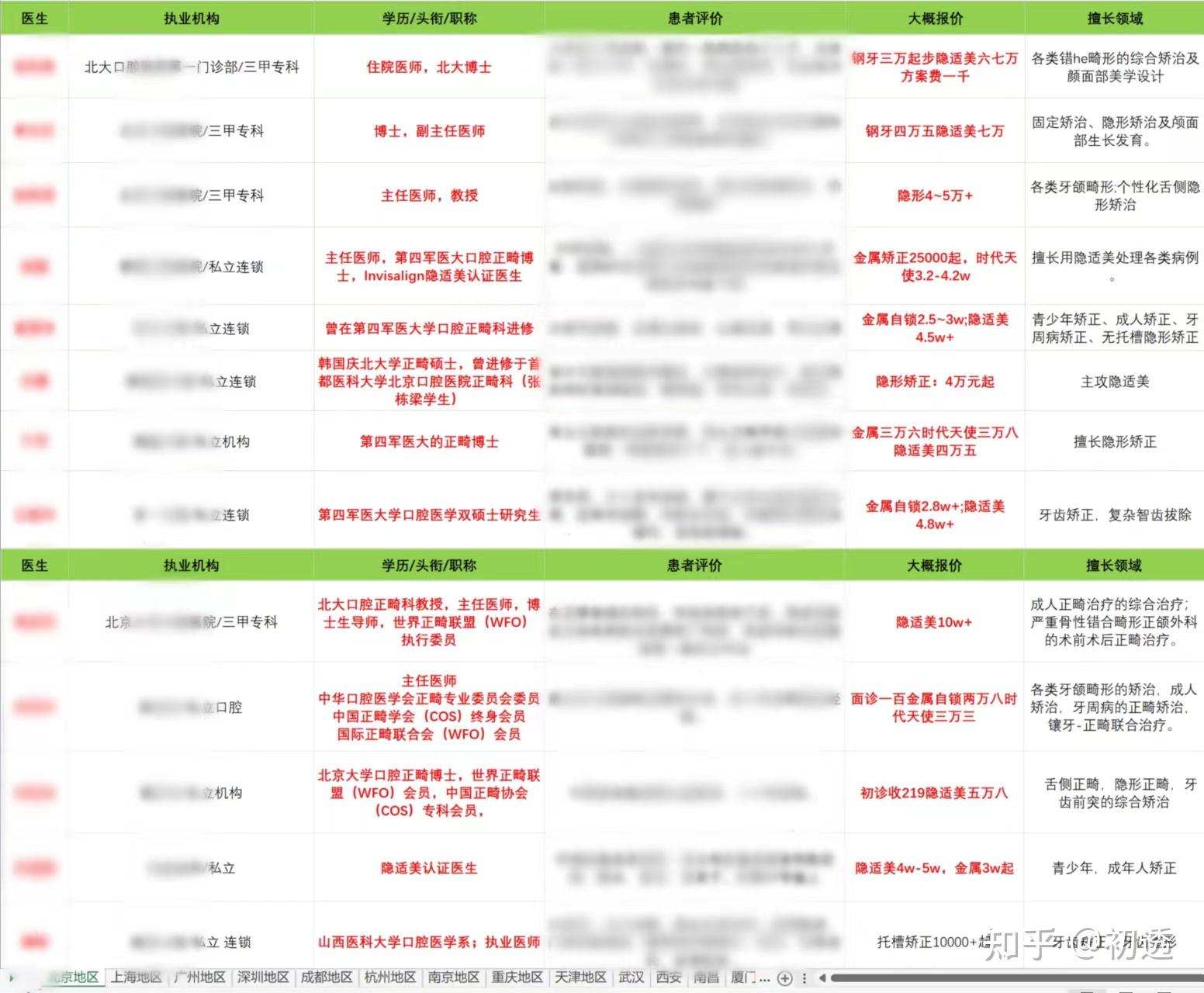 口腔医院医生自助查询系统(看牙不踩坑!!!) - 知乎
