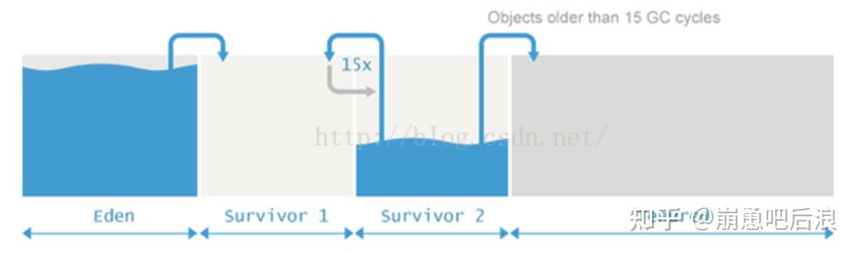 JVM Full GC的原因及应对策略 JVM Full GC的原因及应对策略