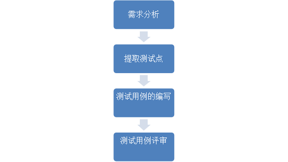 测试软件probe测试不出手机的信号强度_广联达翻样软件购买_软件测试发展怎么样