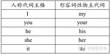 初中英语7-9年级上册超全语法梳理，收藏一次管用三年！ - 知乎