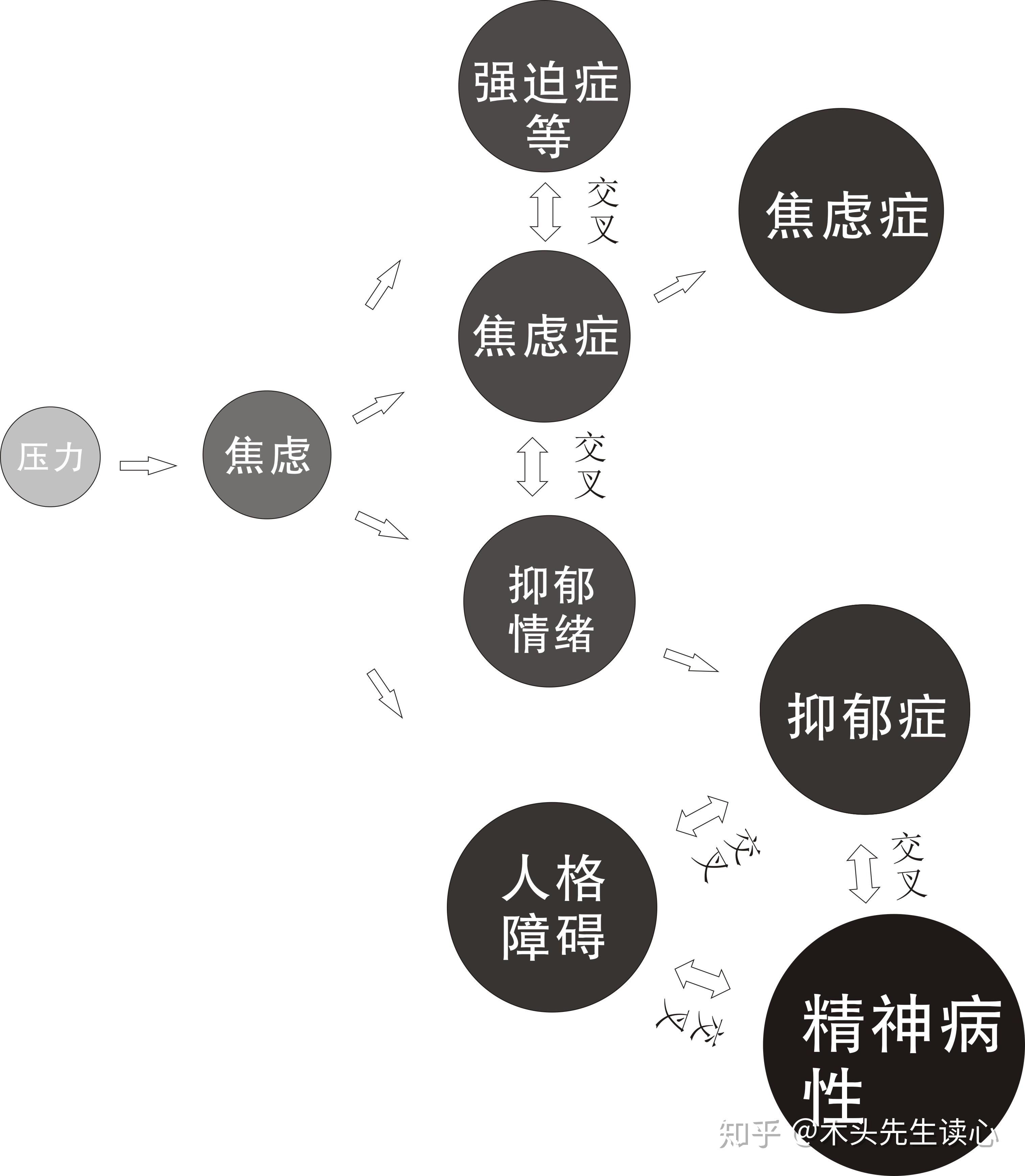 如何鉴别区分心理问题?及心理问题的程度及性质的演化 - 知乎