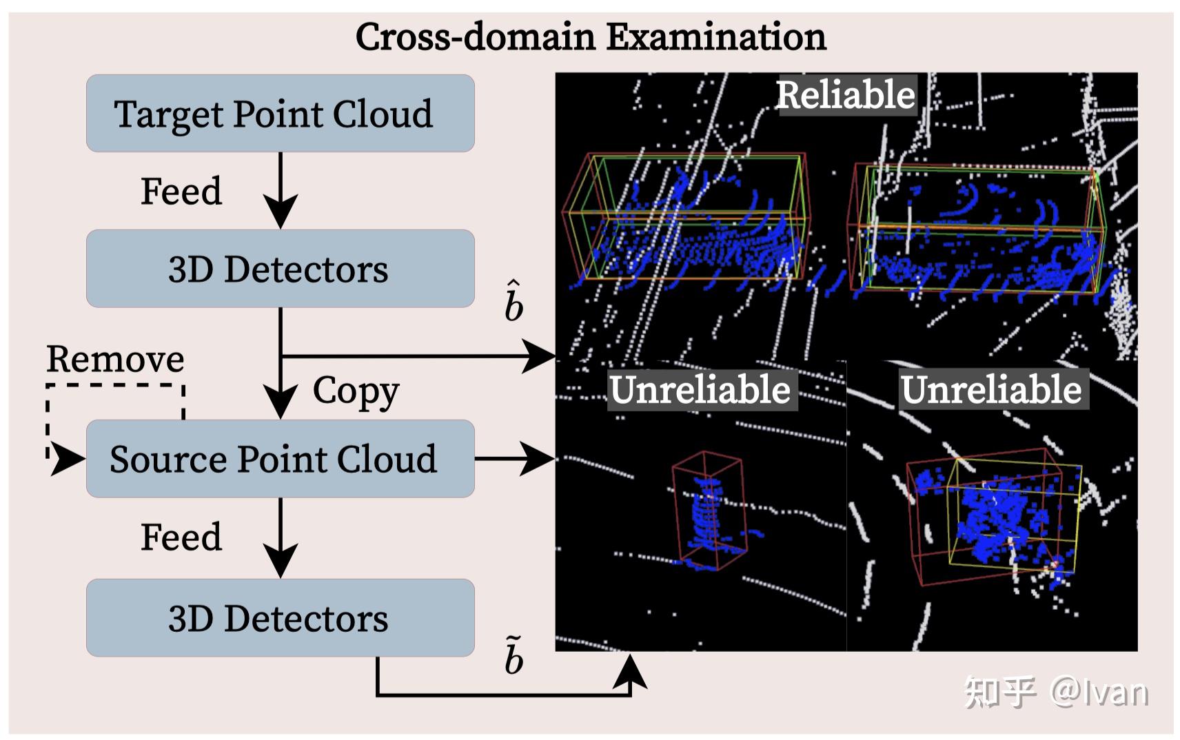 ICCV 2023 | ReDB: 通过可靠、多样和类平衡的伪标签重新审视跨域三维目标检测 - 知乎