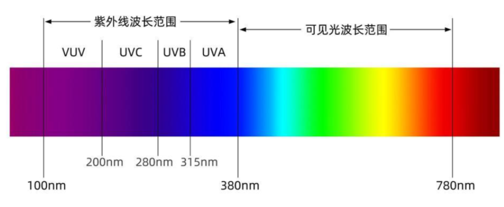 色差仪的光谱范围是多少?400~700nm和360~780nm到底差在哪?
