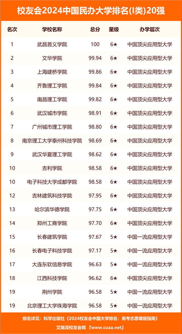 校友会2024辽宁省大学分档排名大连理工大学东北大学沈阳城市学院雄居