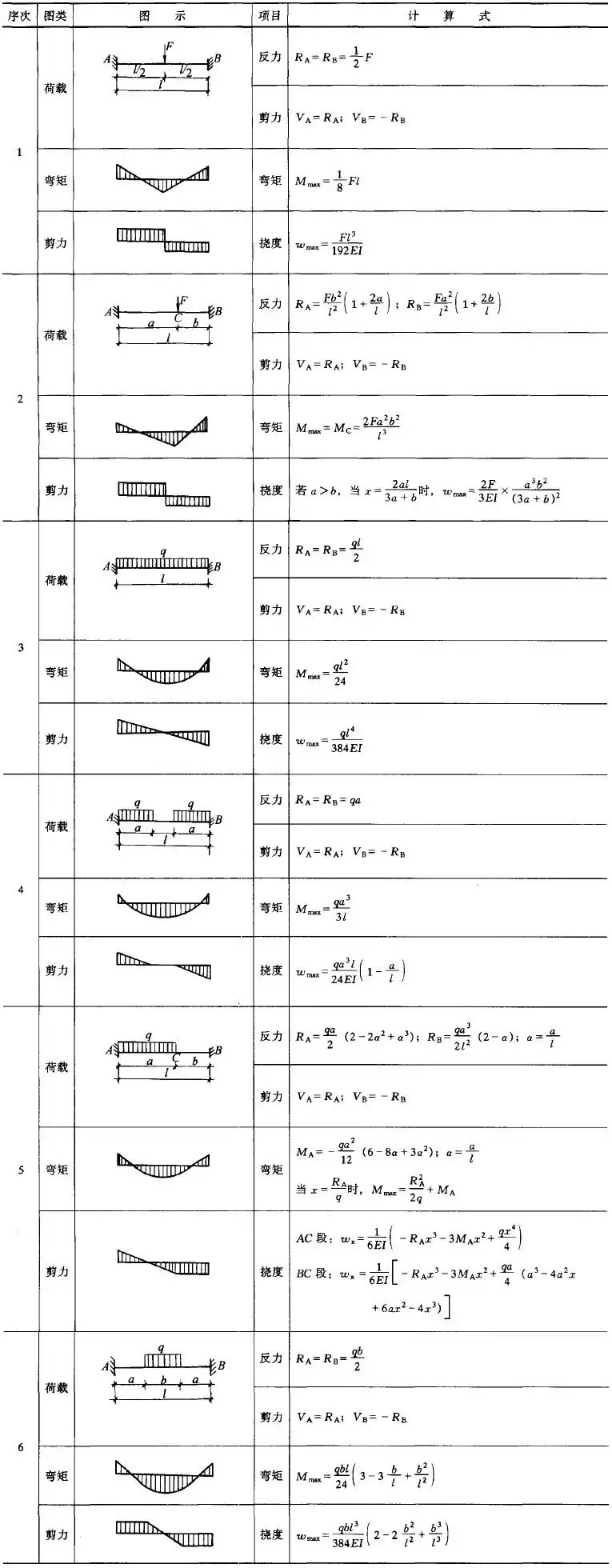1. 简支梁的反力,剪力,弯矩,挠度2. 悬臂梁的反力,剪力,弯矩和挠度3.
