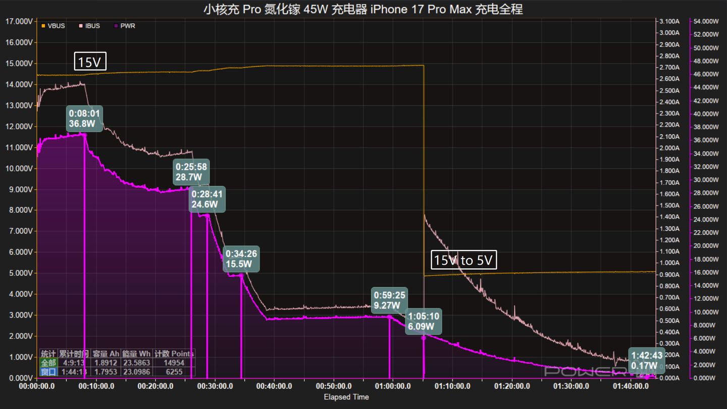 20分钟充50%!小核充 Pro 45W 实测 iPhone 17 系列 - 知乎