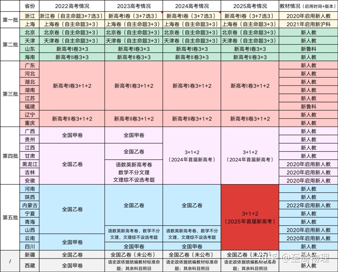 2023年高考物理有几套试卷？哪些是新高考？ - 知乎