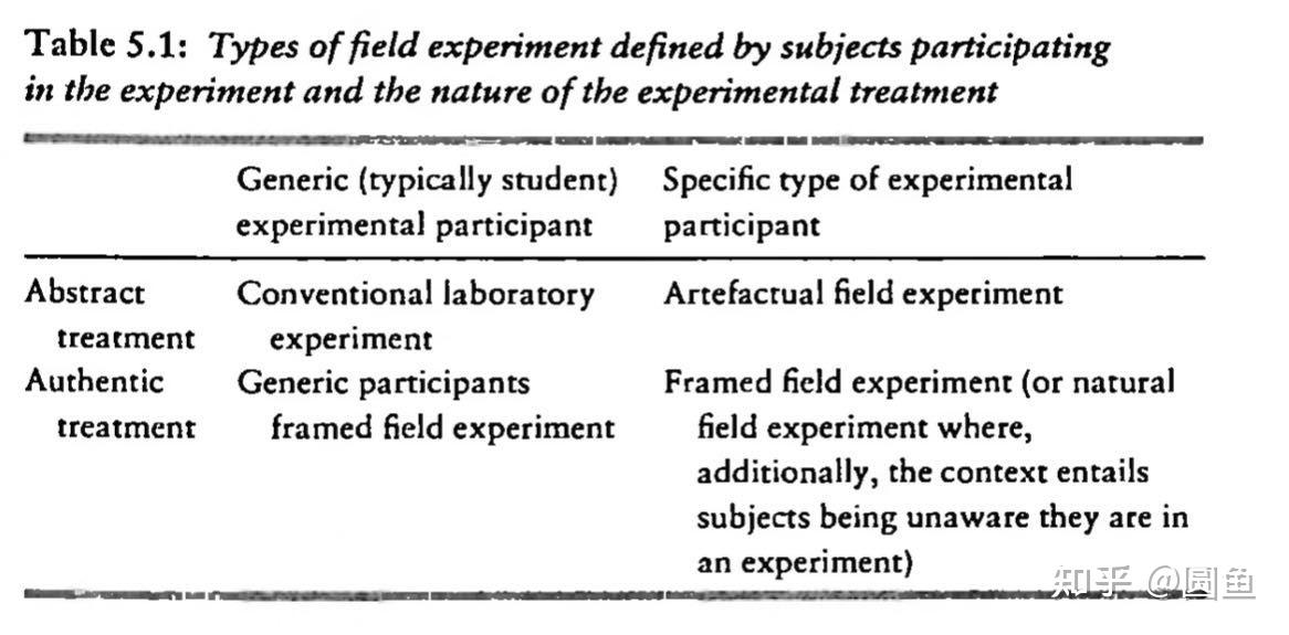 field experiment definition ib