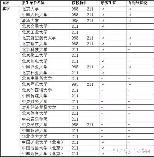 默認最新bycs-b怎麼沒有看到新疆維吾爾自治區的大學呢?