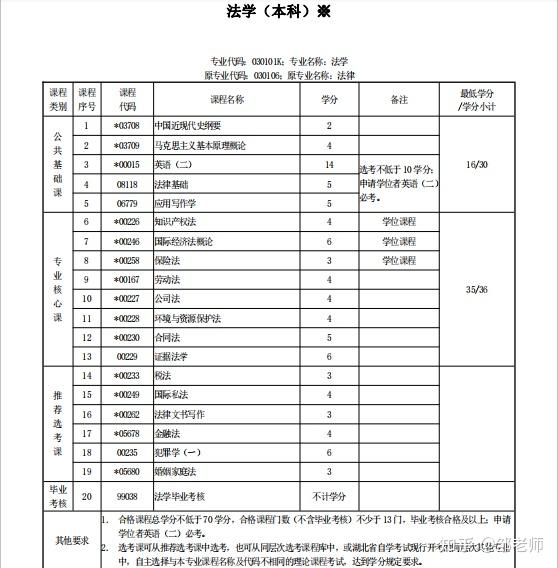 湖北自考法学专业 - 知乎