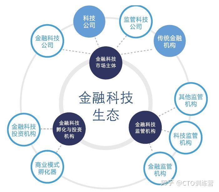 fintechcto行业洞察金融科技生态的发展之道