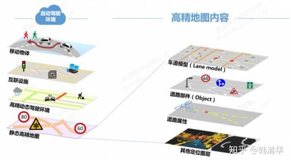 图片来自网络(高德自动驾驶地图介绍)