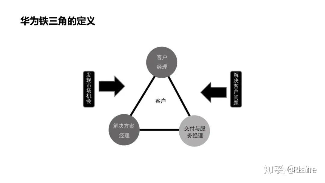 业务体系建设案例剖析之华为铁三角