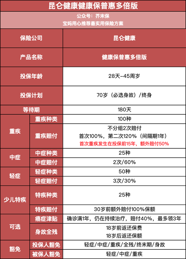 昆仑健康保普惠多倍版 真能吊打守卫者3号 知乎