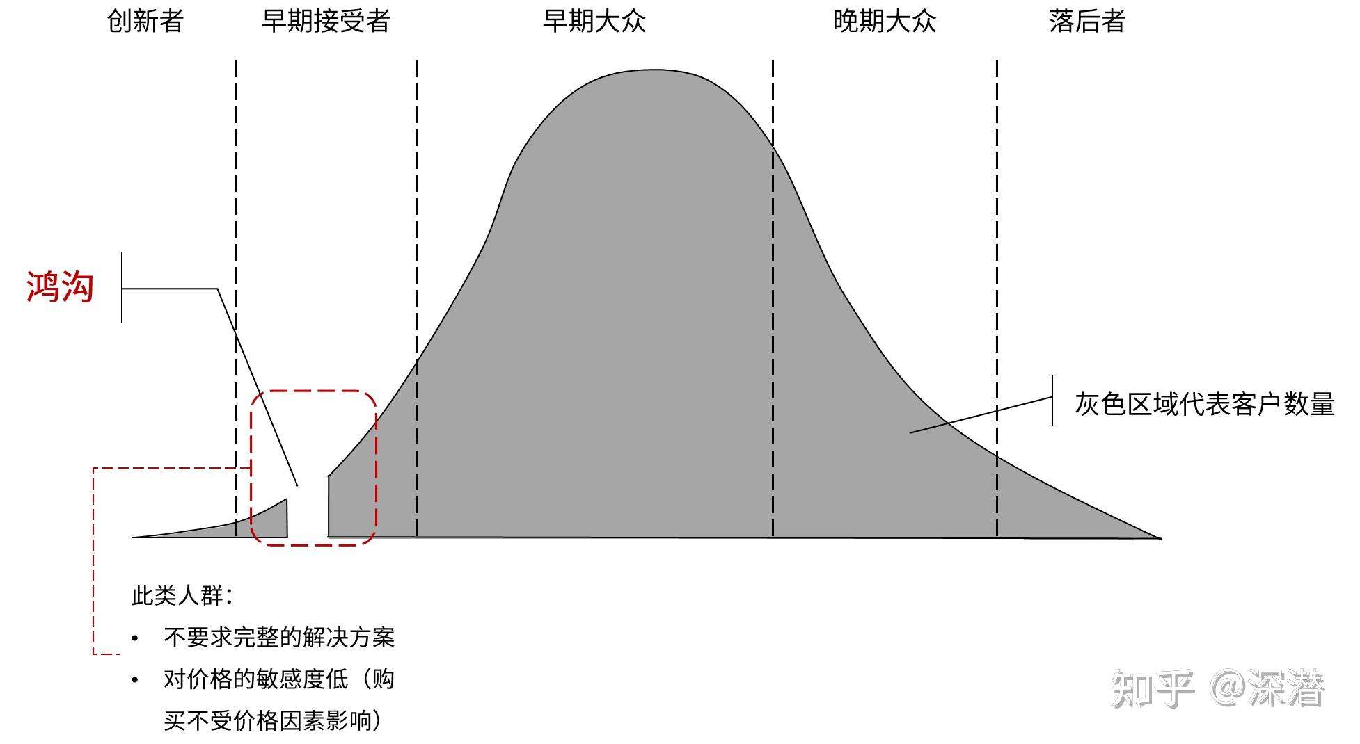 NPDP学习心得系列九十九：产品生命周期管理——跨越鸿沟 - 知乎