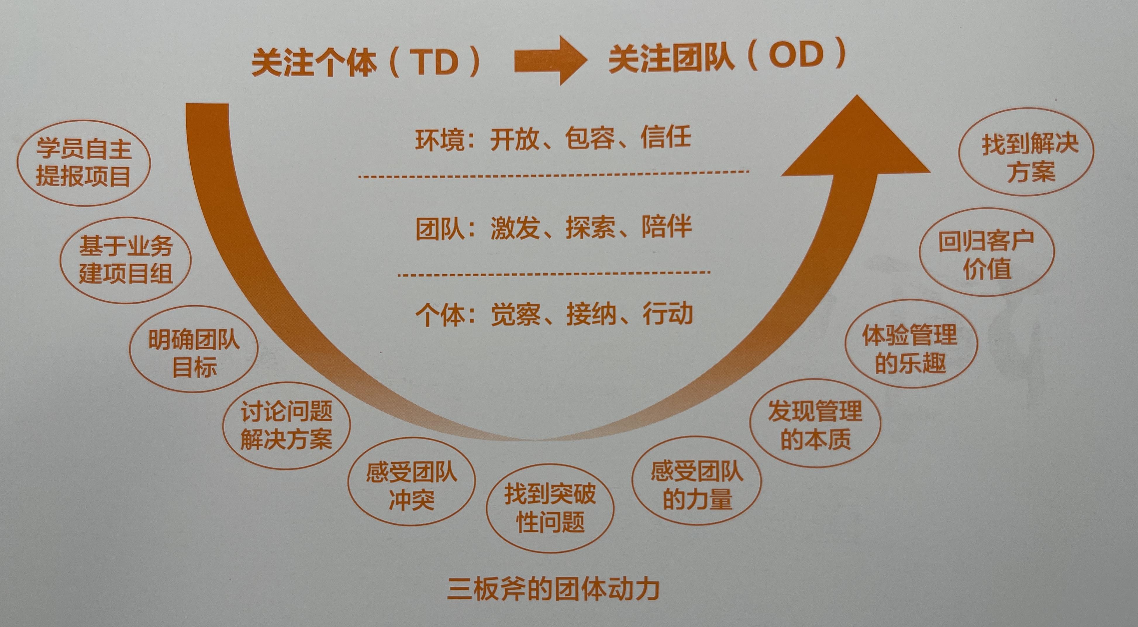 1,组织发展的经典实践