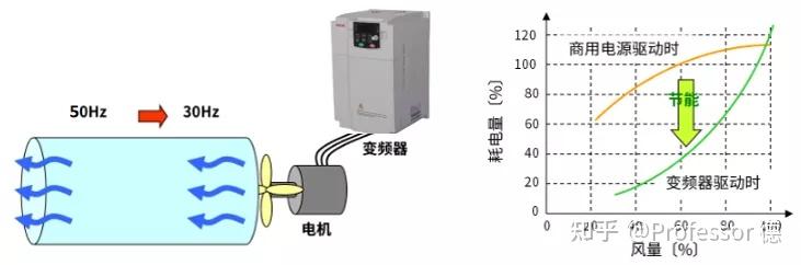 德力西電氣變頻器控制風機特性示例總結在產品的加工製造業以及工業