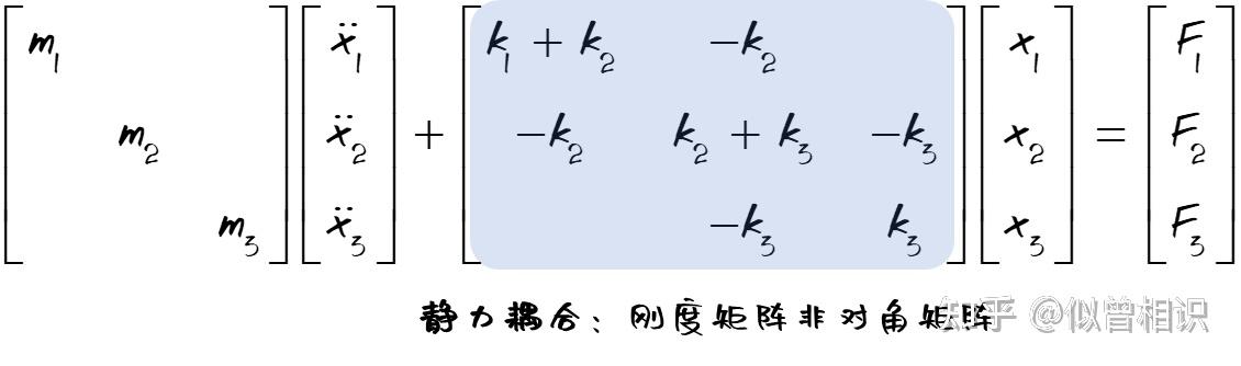 理论分享 | 模态分析(2):理解各阶模态对结构振动的真实贡献 - 知乎