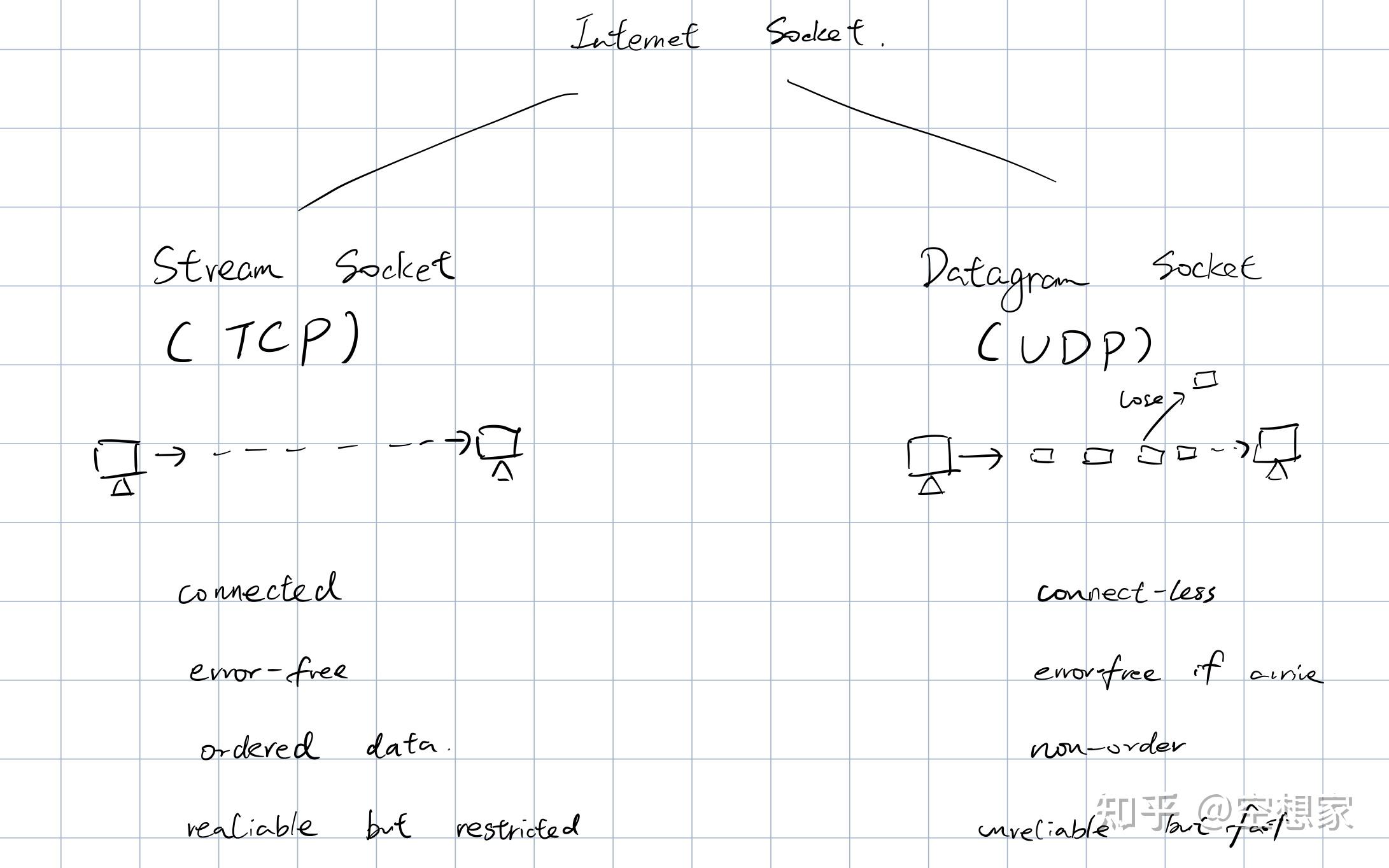 Socket Programming in C - 知乎