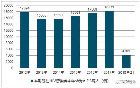 近年中国艾滋病疫情情况数据及传播途径分析 图 知乎