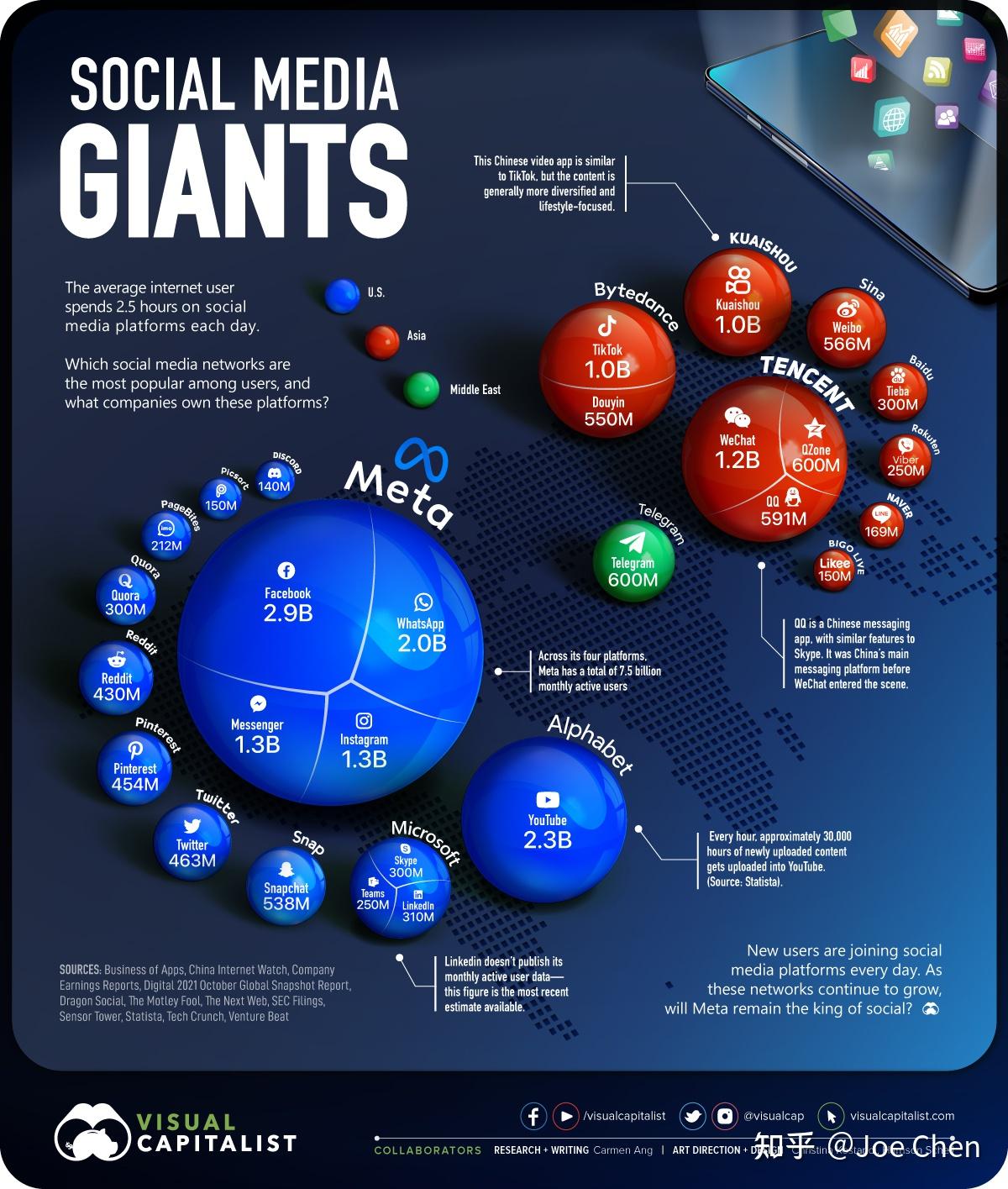 2021：世界上最受欢迎的社交网络，以及谁拥有它们   知乎