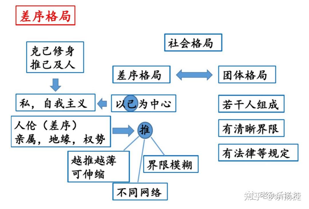 鄉土中國第四章差序格局相關資料及訓練