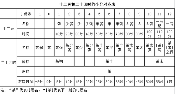 中国古代纪时制度 - 知乎
