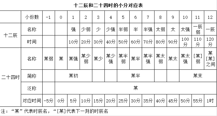 中国古代纪时制度 - 知乎