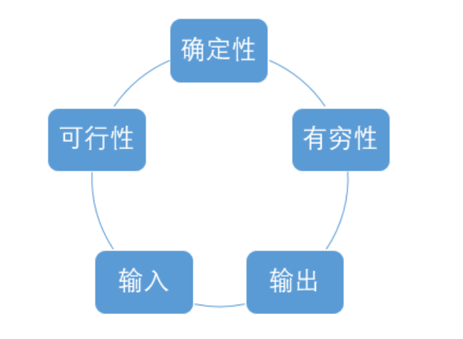 什么是算法？算法的5个特性 - 知乎