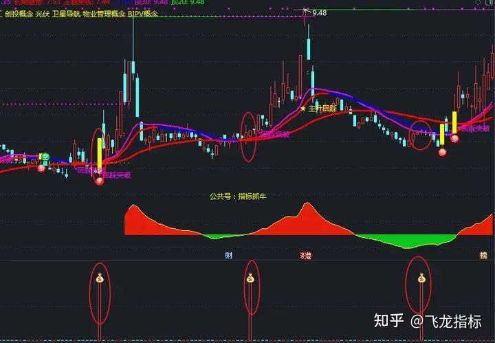 通达信【量价短线突破钱袋子信号】指标公式:擒牛量价突破短线主升浪