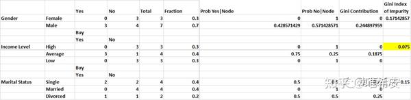 Excel预测分析-决策树算法 - 知乎