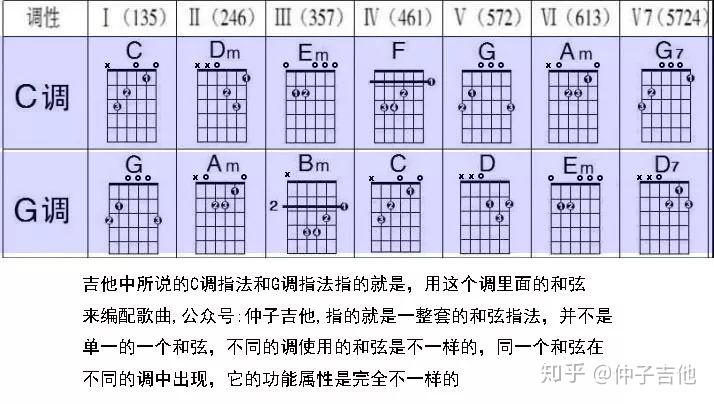 吉他中所说的C调指法和G调指法是什么意思?很简单 - 知乎