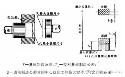 通规和止规有什么区别图片