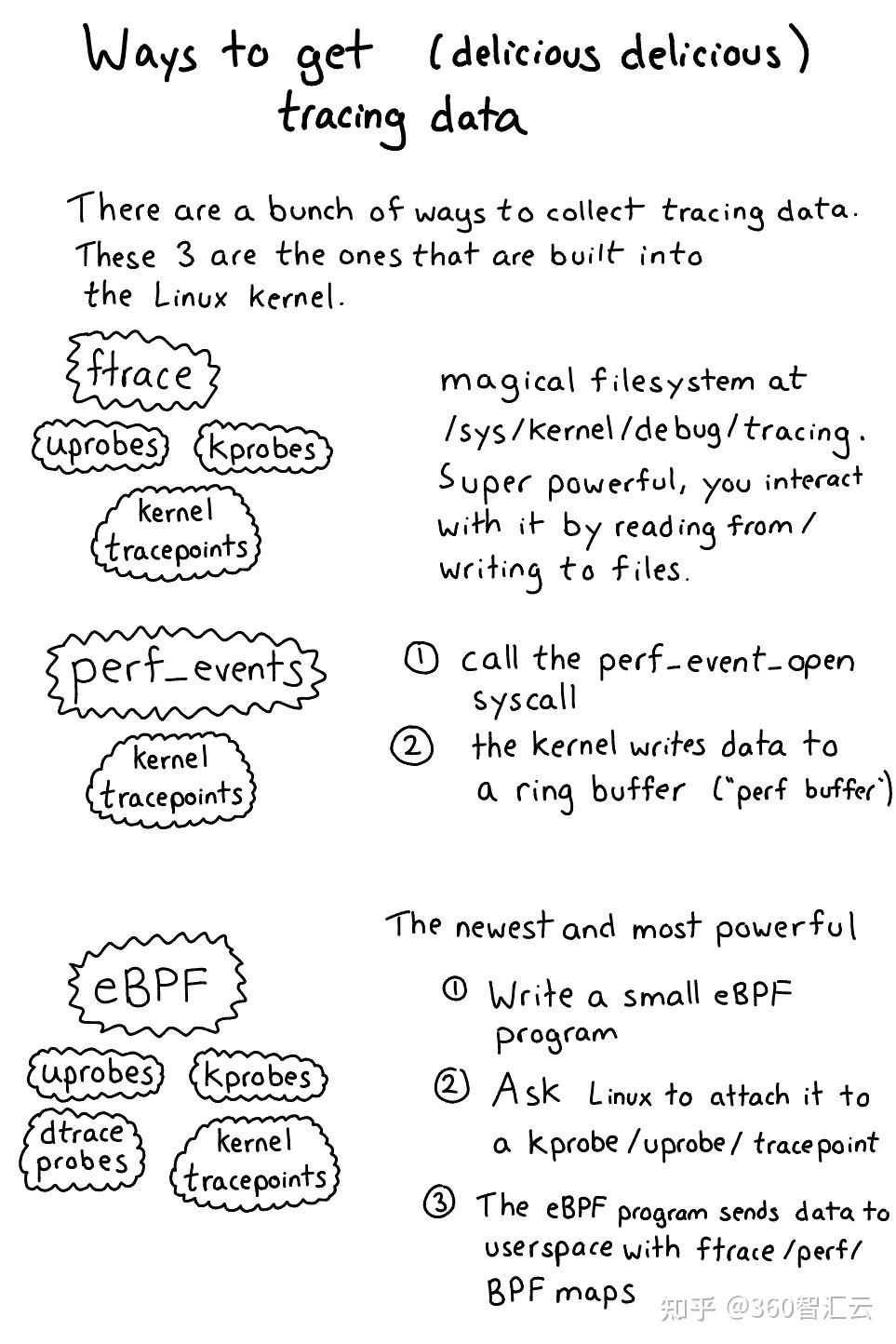 方法,前端数据源:kprobes,uprobes,tracepoints,ustd提取方法:ftrace