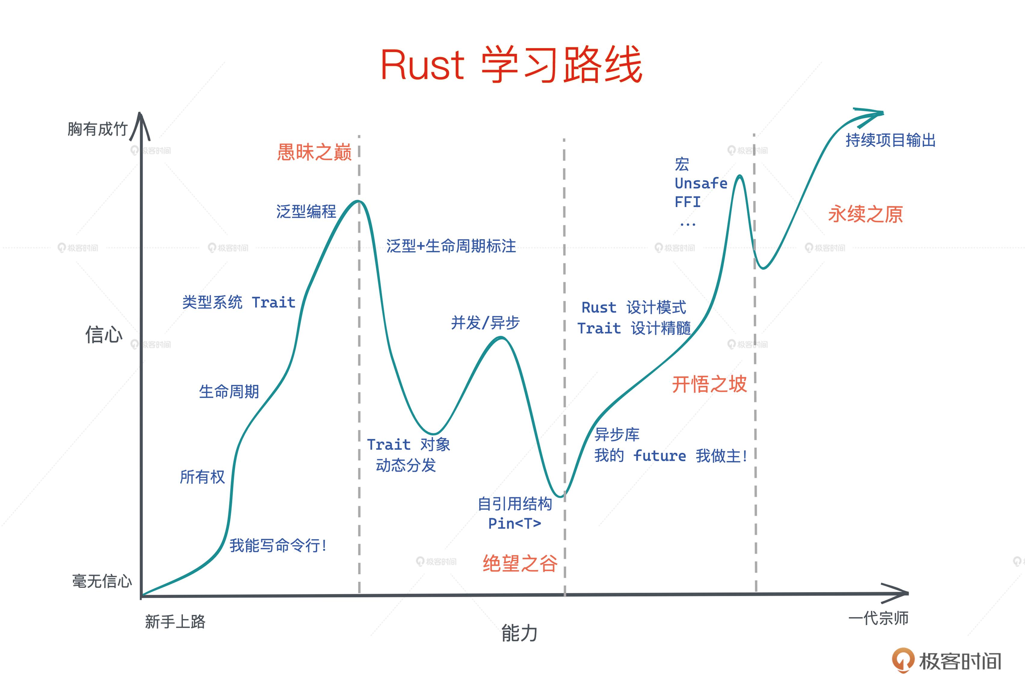 彷徨编程十几年终于盯上rust