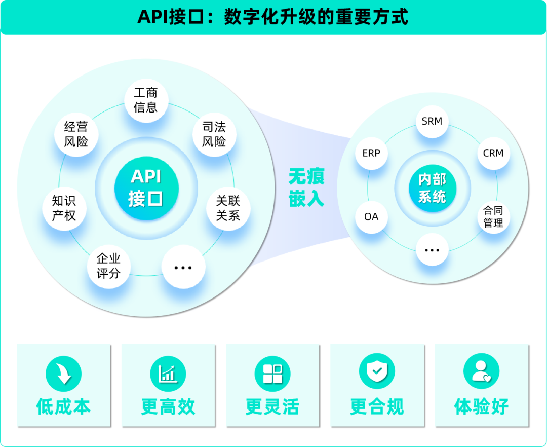 企业发展API接口汇总及应用场景介绍(限时免费试用) - 知乎