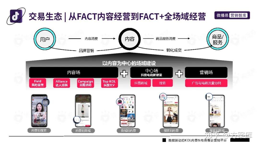 2022品牌抖音营销投放方案 知乎 3142