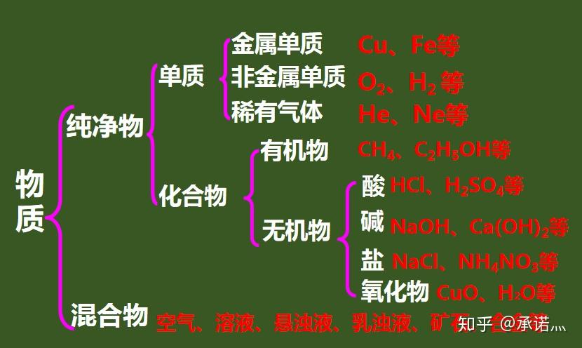 初中化学物质分类图片