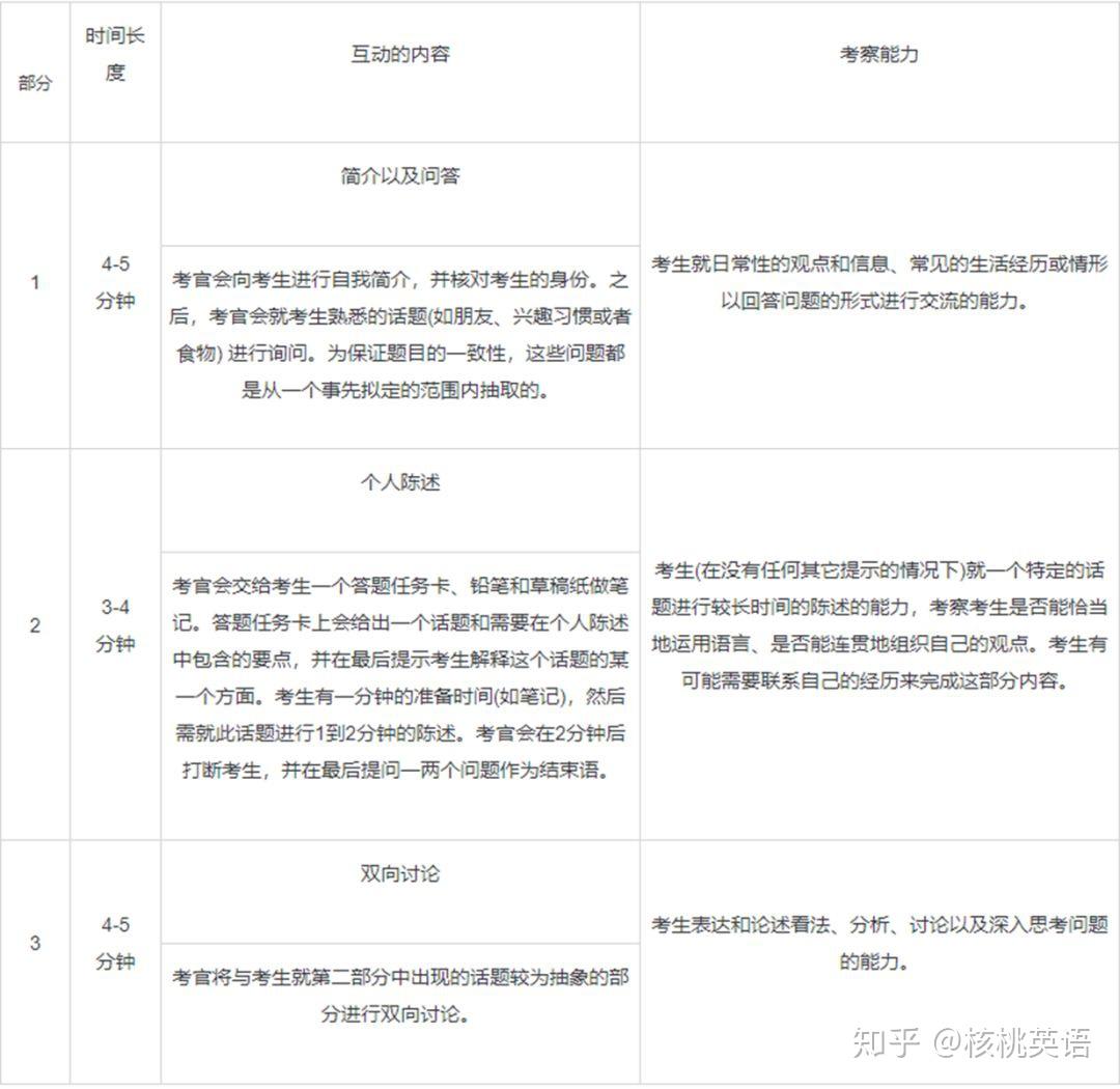 雅思科普ii考试题型考察内容评分标准全解答